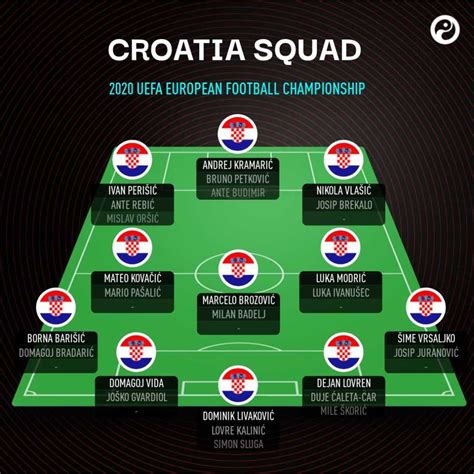UEFA European Championship. . Wales national football team vs croatia national football team lineups